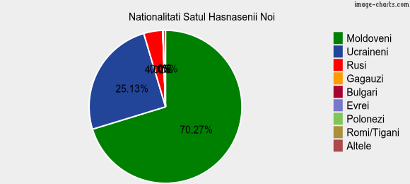 Nationalitati Satul Hasnasenii Noi